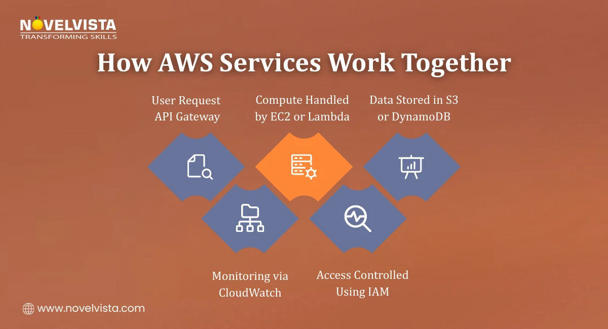 How AWS Services Work Together