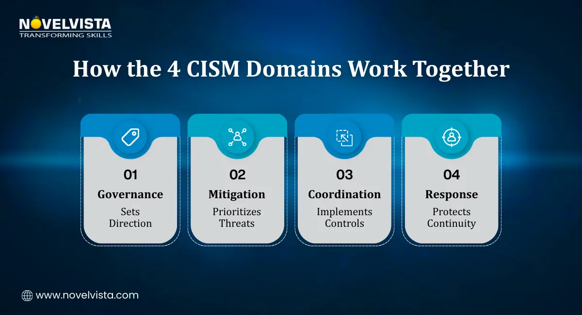 How the 4 CISM Domains Work Together