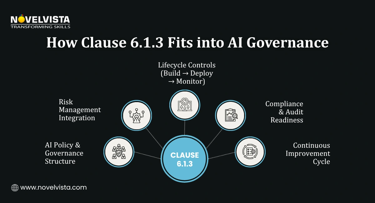 How Clause 6.1.3 Fits into AI Governance