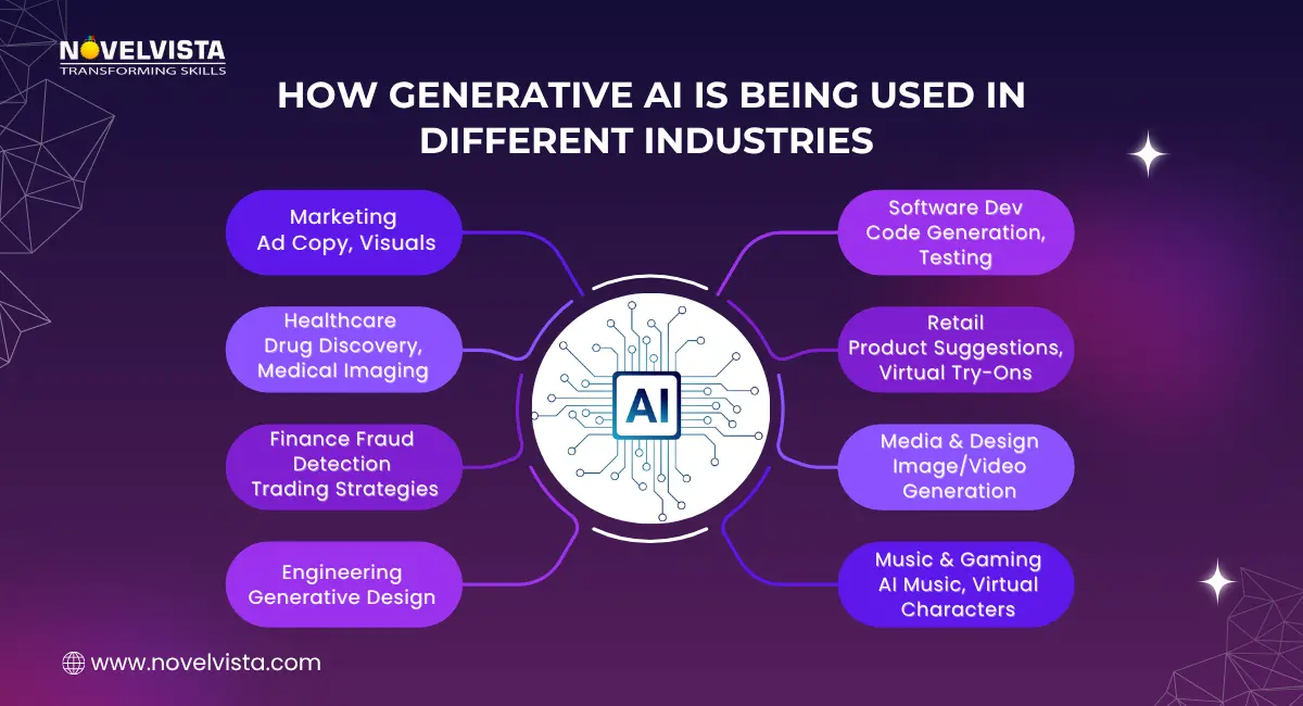 how generative ai is being used in different industries