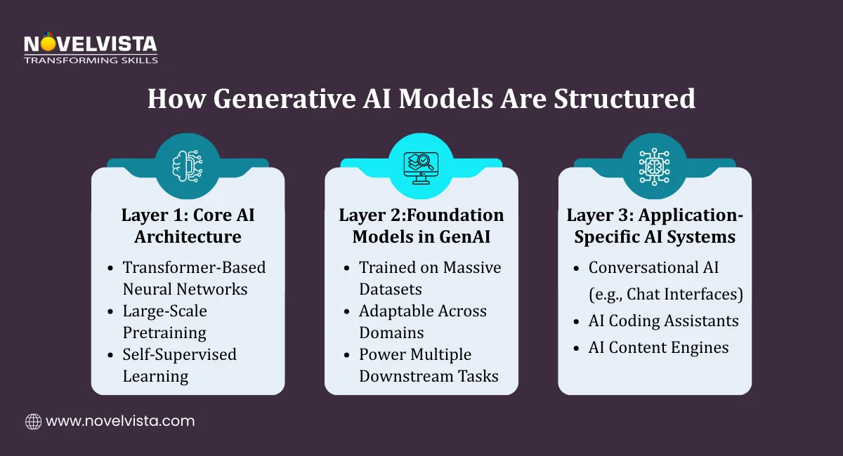 How Generative AI Models Are Structured
