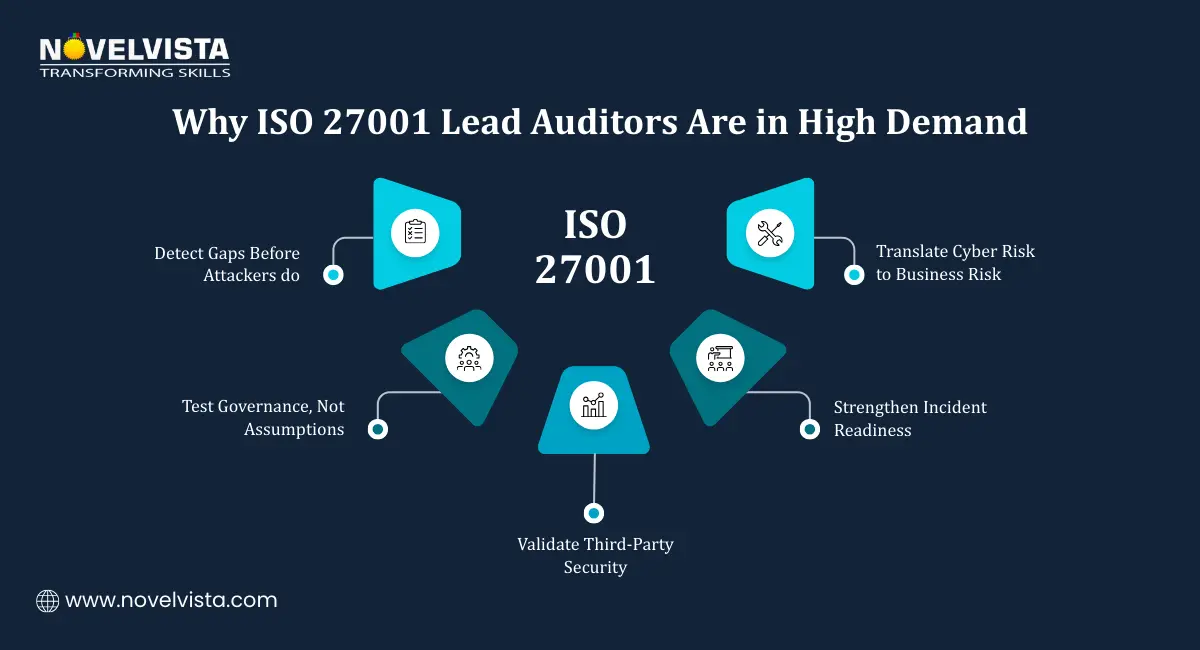 Why ISO 27001 Lead Auditors Are in High Demand, Detect gaps before attackers do Test governance, not assumptions Validate third-party security Strengthen incident readiness Translate cyber risk to business risk