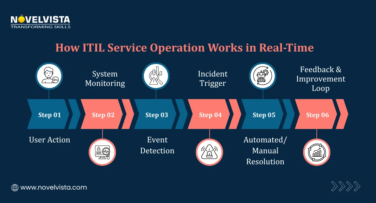 How ITIL Service Operation Works in Real-Time
