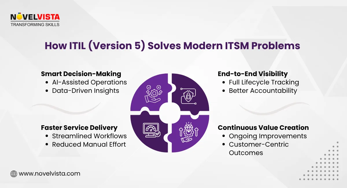 How ITIL (Version 5) Solves Modern ITSM Problems