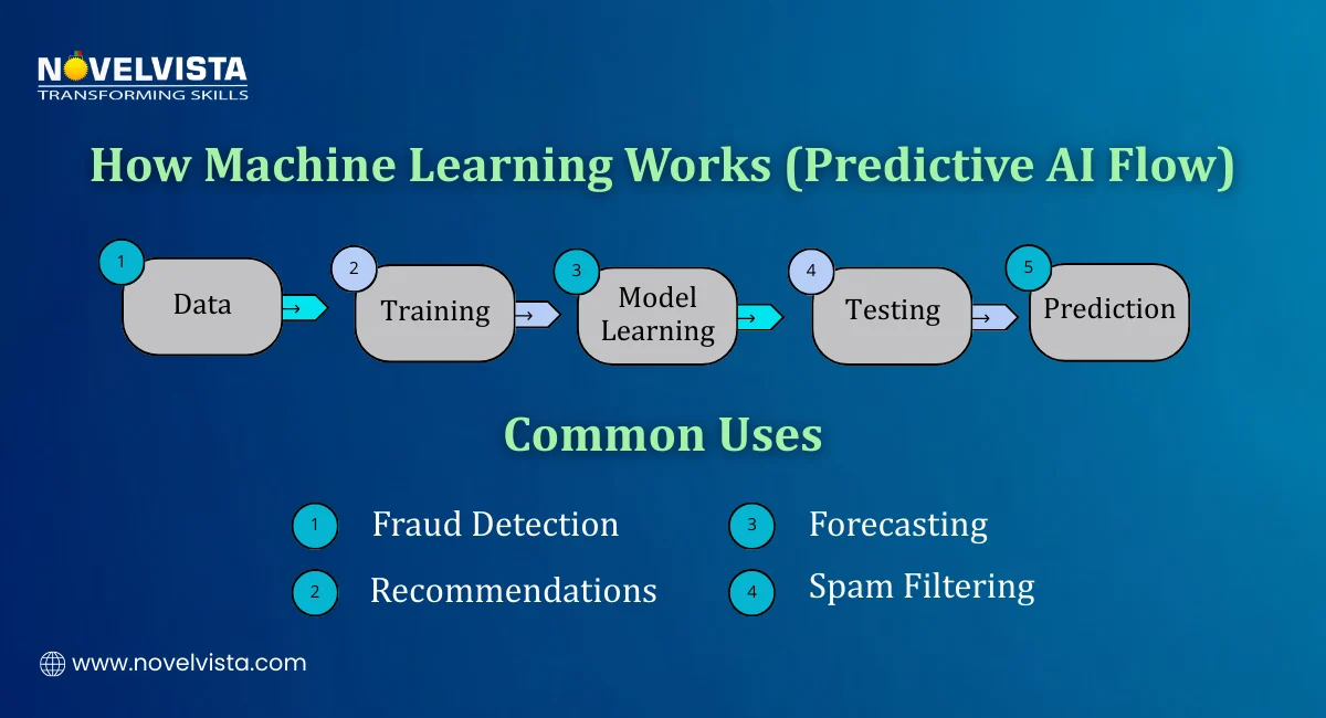 How Machin Learning Works