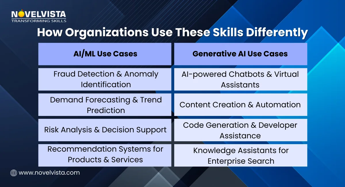 How Organizations Use These Skills Differently