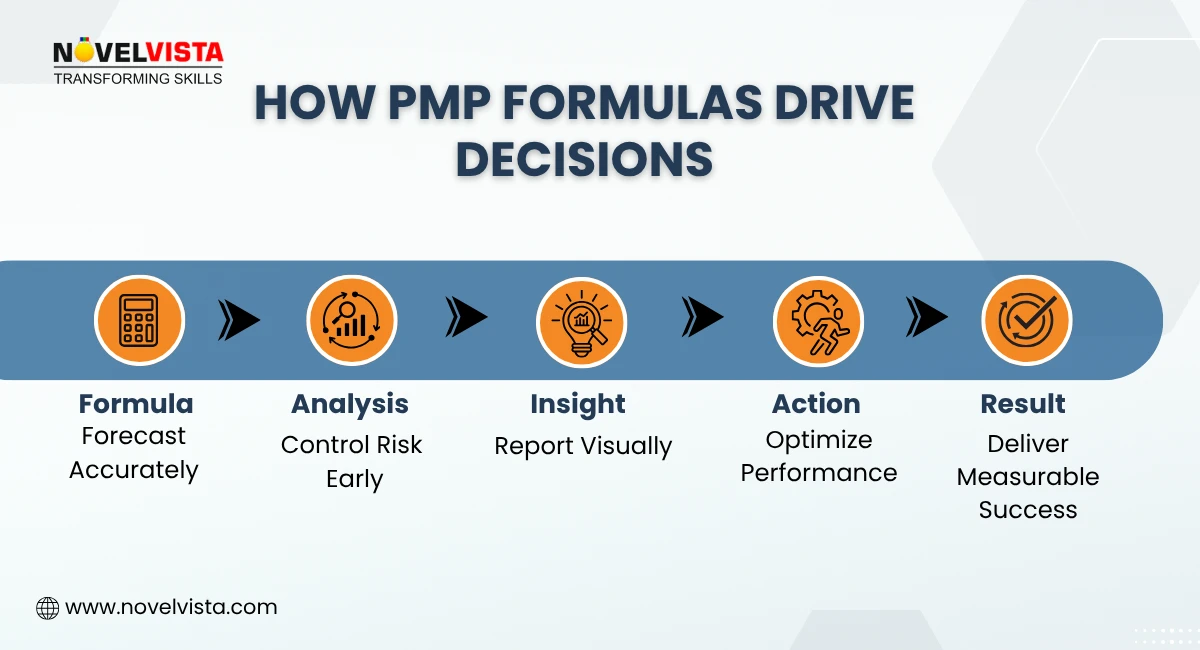how pmp formulas drives decision
