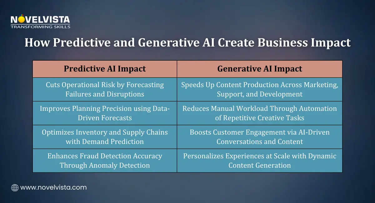 How Predictive and Generative AI Create Business Impact