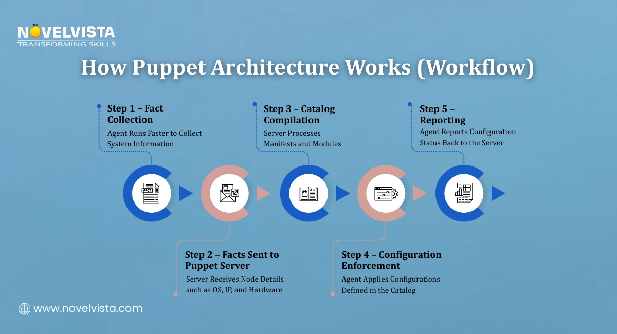 How Puppet Architecture Works