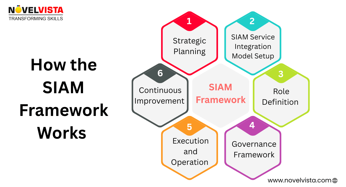 How SIAM Framework Works