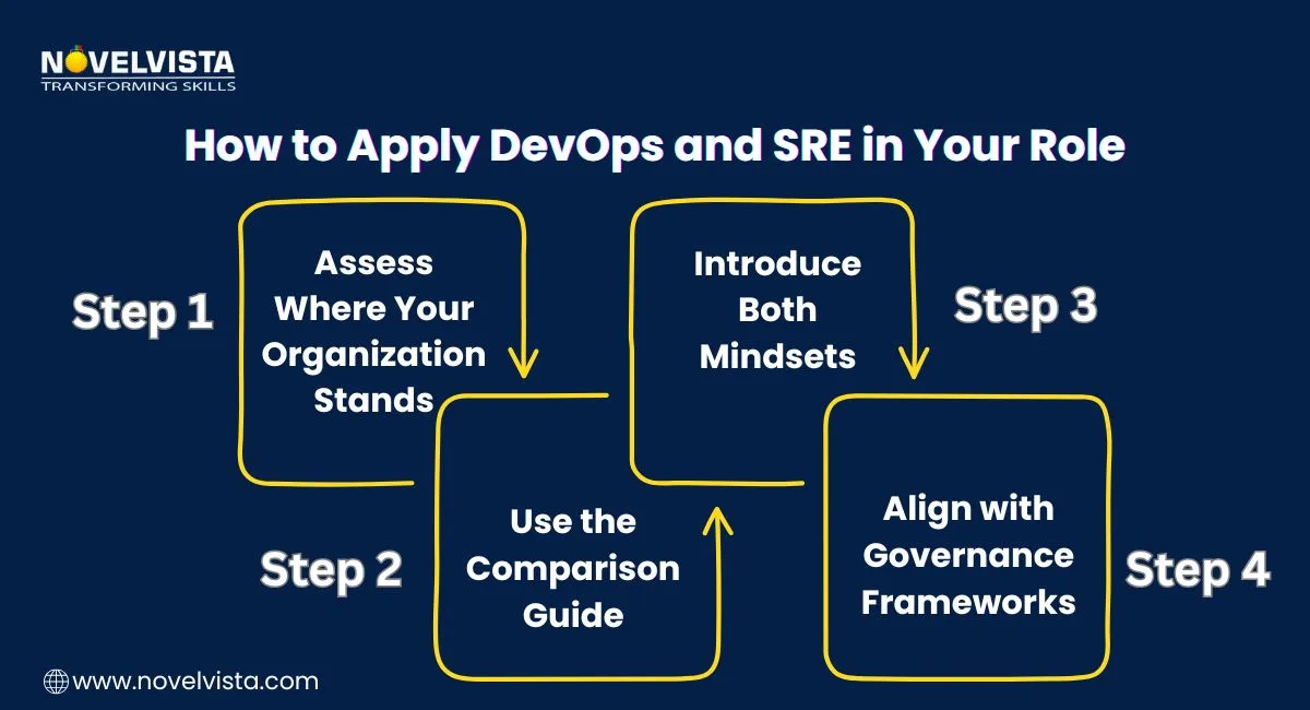 How to apply DevOps and SRE