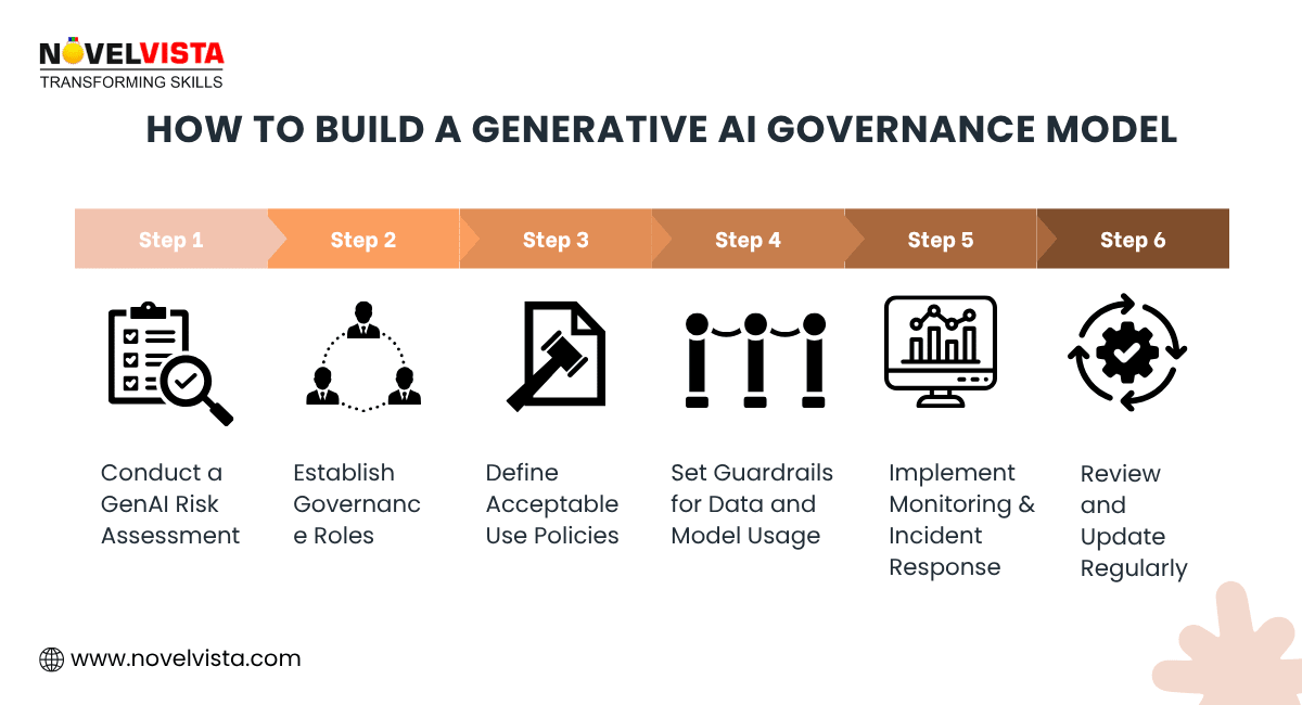 Step by Step Process to Build a Generative AI Governance Model