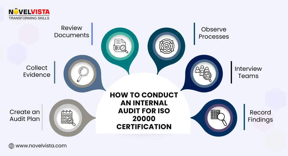 HOW TO CONDUCT AN INTERNAL AUDIT