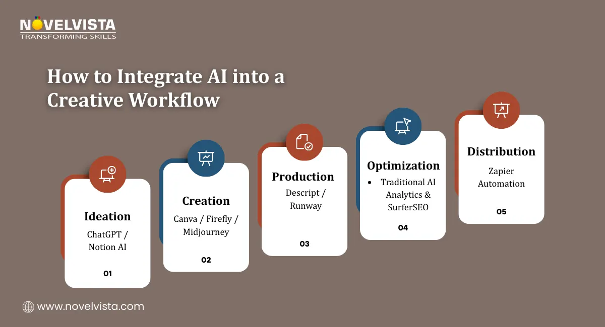How to Integrate AI into a Creative Workflow