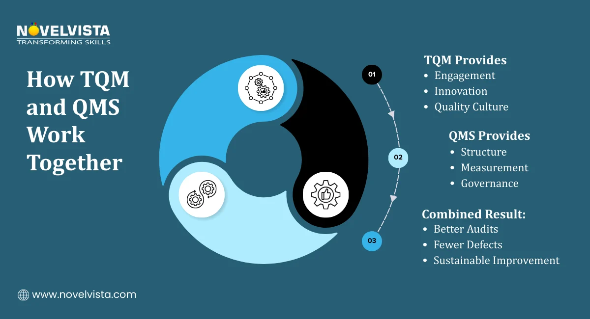 How TQM and QMS Work Together