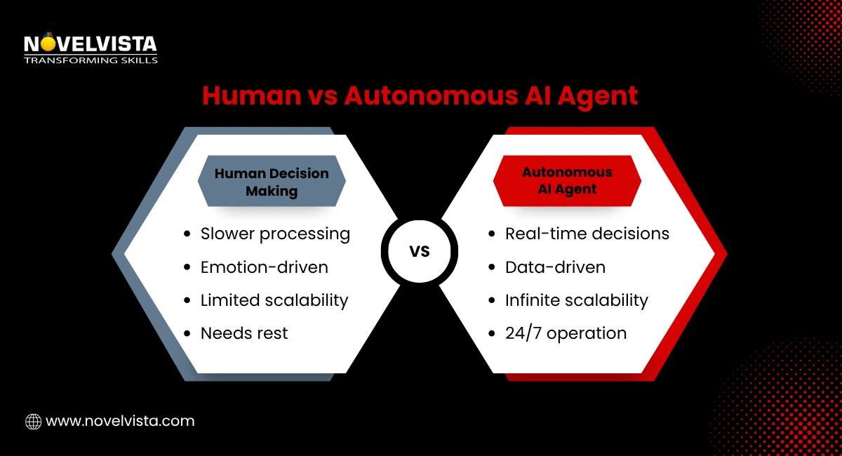 Human vs Autonomous AI Agent