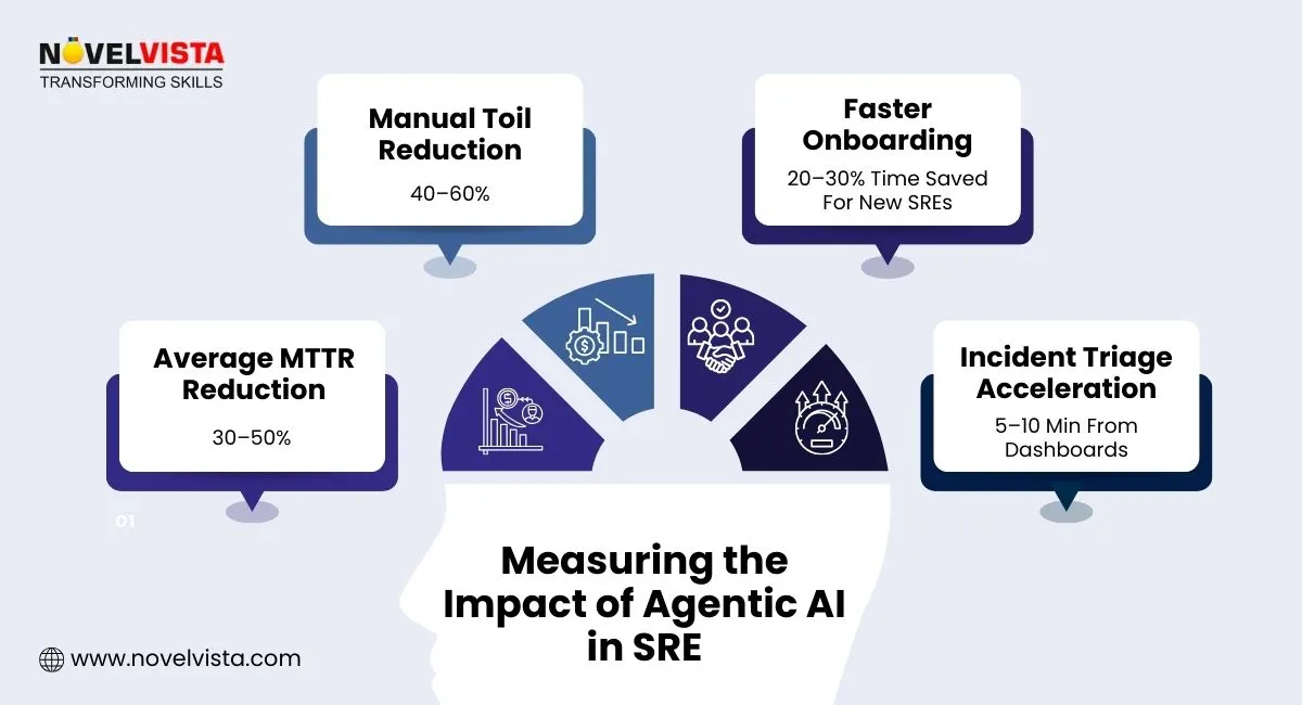 measuring the impact agentic ai in sre