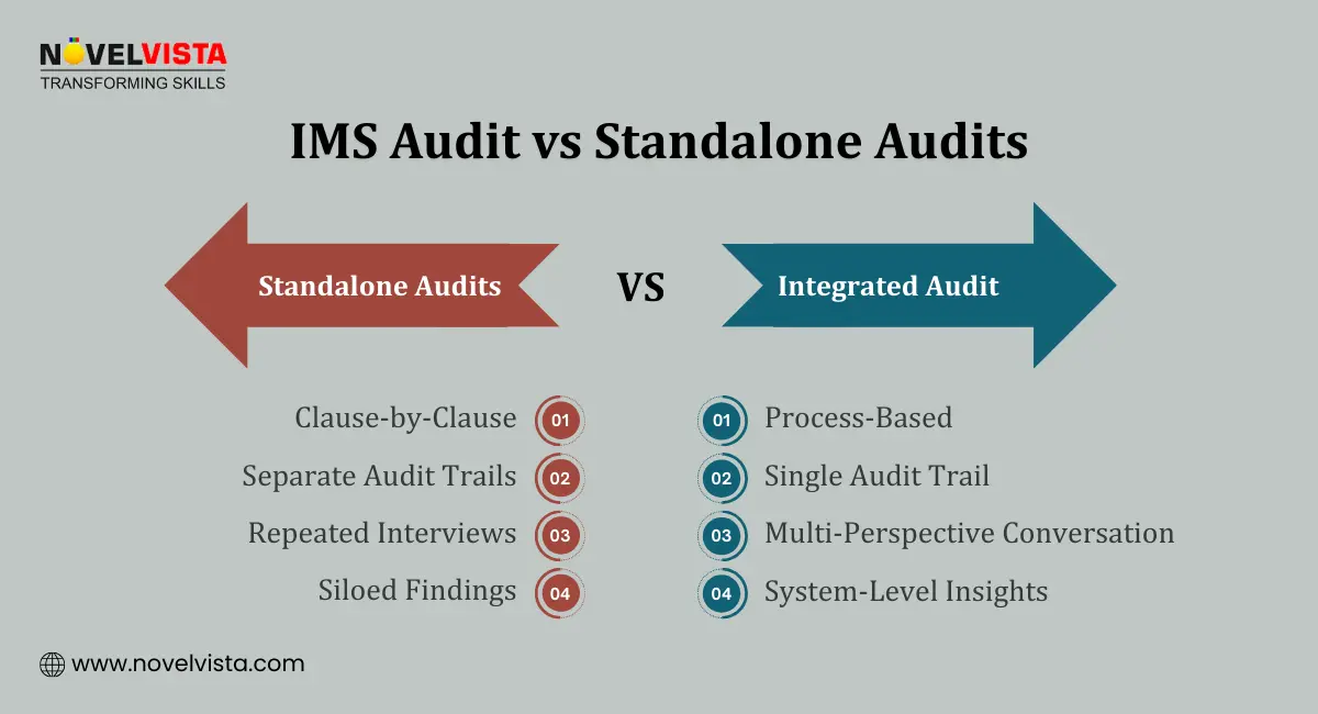 IMS Audit vs Standalone Audits
