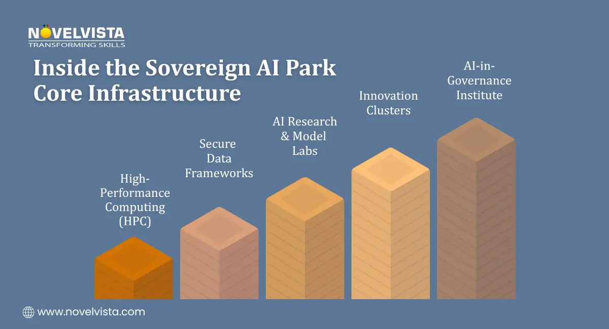 Inside the Sovereign AI Park: Core Infrastructure   High-Performance Computing (HPC) Secure data frameworks AI research & model labs Innovation clusters AI-in-Governance Institute