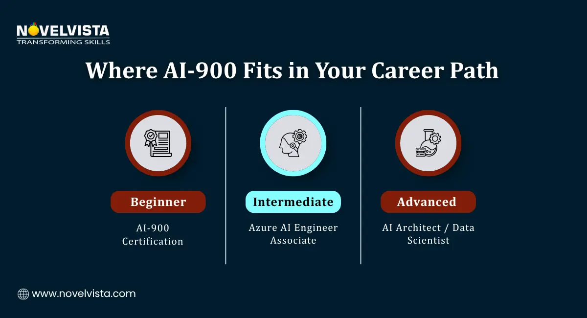ai 900 career path