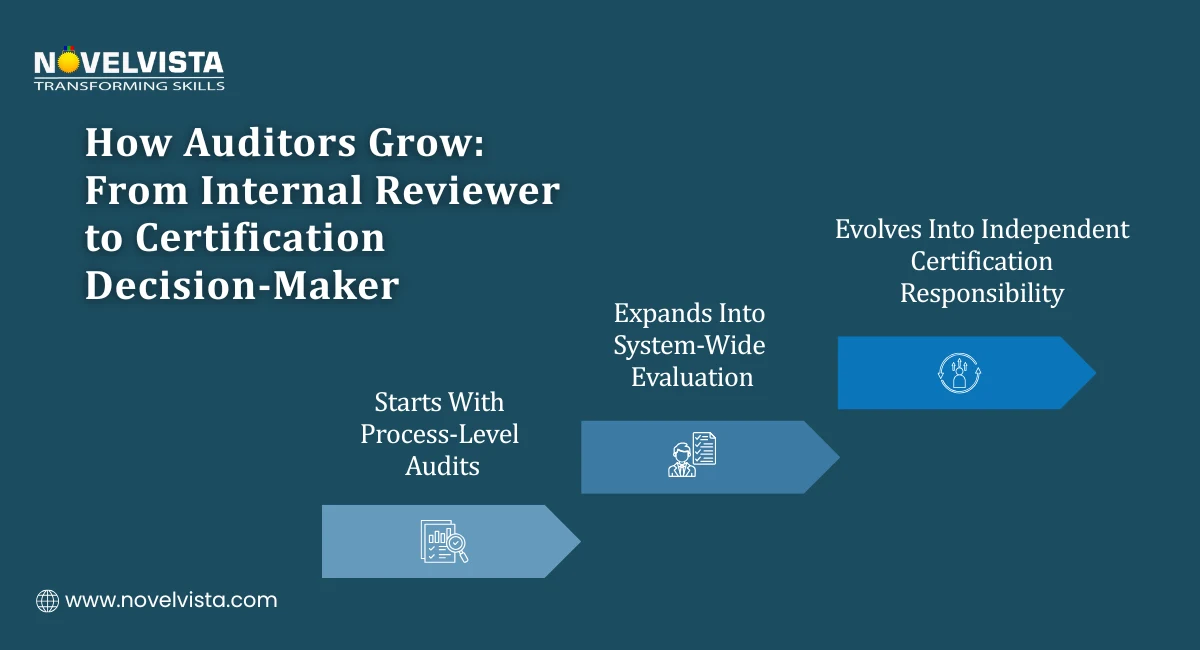 How Auditors Grow: From Internal to Certification Reviewer Decision-Maker