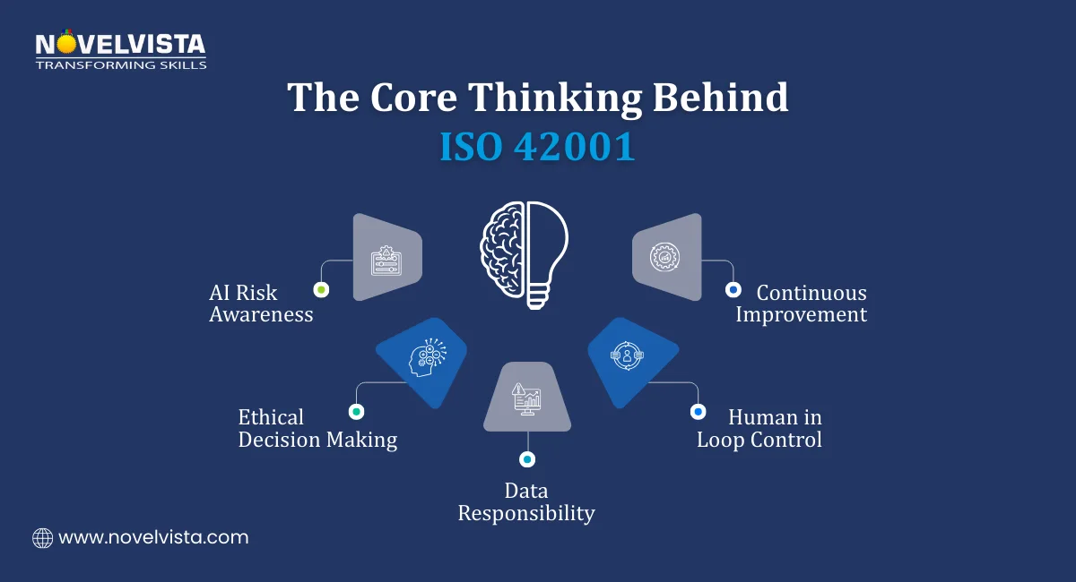 core thinking behind iso 42001 