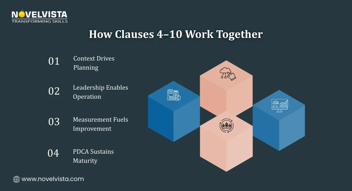 How Clauses 4–10 Work Together