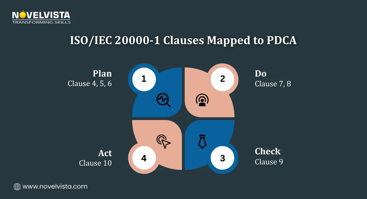 ISO/IEC 20000-1 Clauses Mapped to PDCA