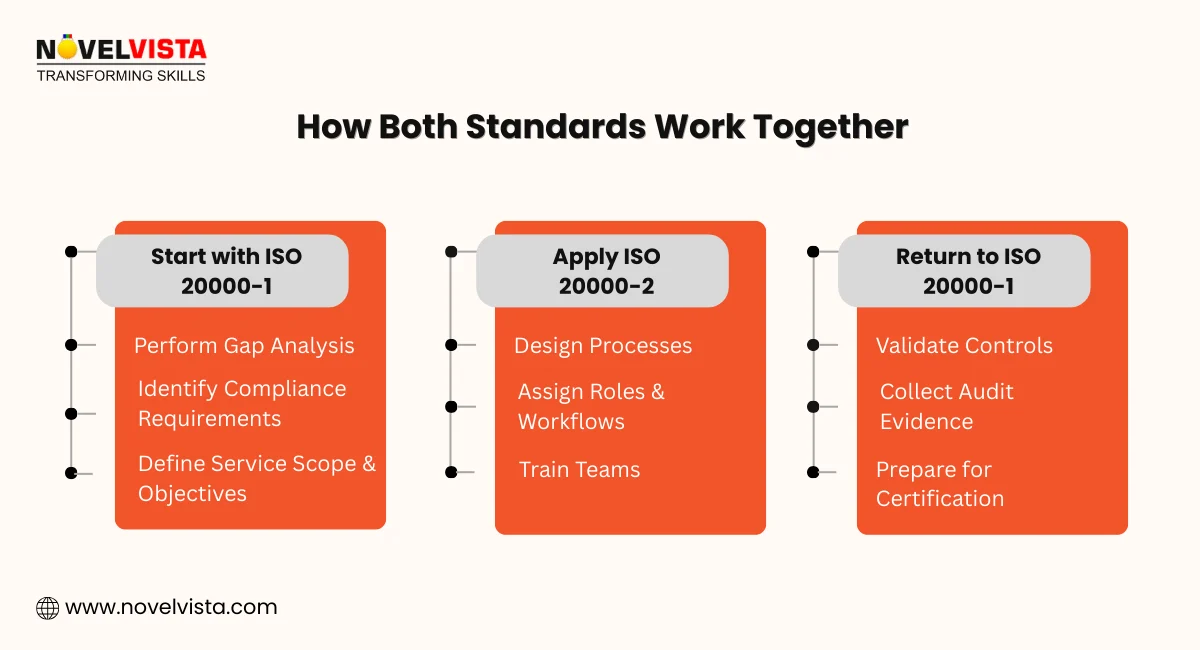 How Both Standards Work Together