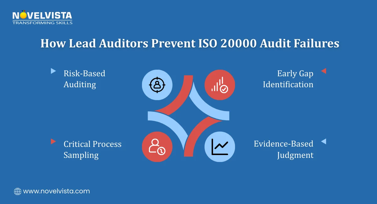 How Lead Auditors Prevent ISO 20000 Audit Failures