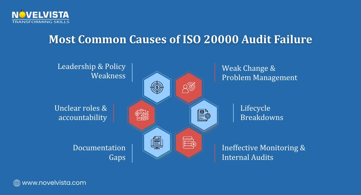 Most Common Causes of ISO 20000 Audit Failure