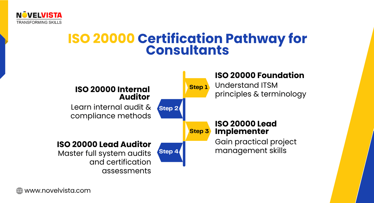 ISO 20000 Certification Pathway for Consultants