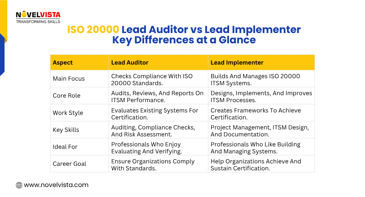 ISO 20000 Lead Auditor vs Lead Implementer