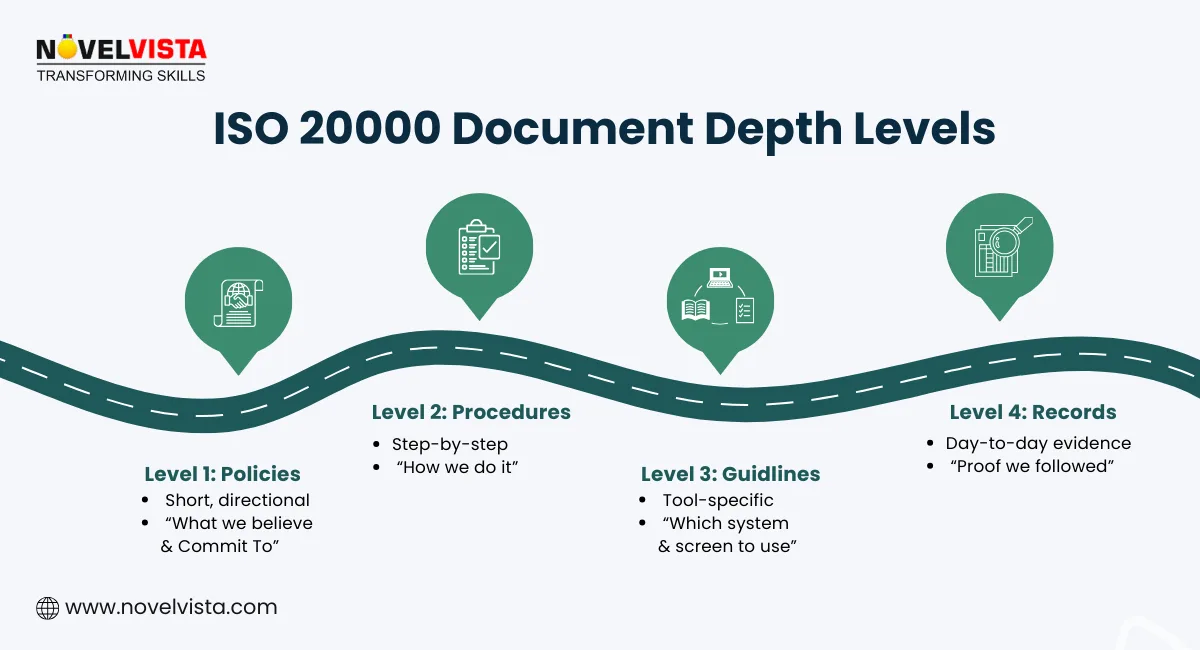 ISO 20000 Document Depth Levels