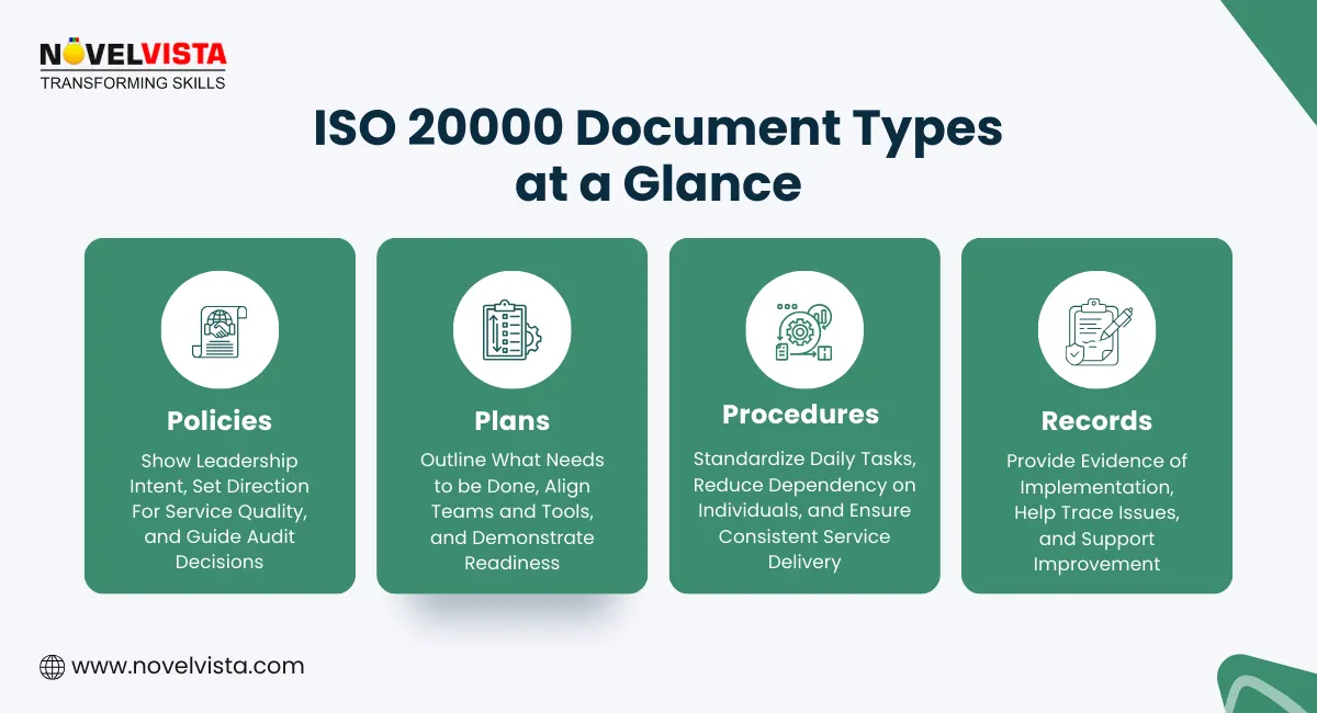 ISO 20000 Document Types at a Glance