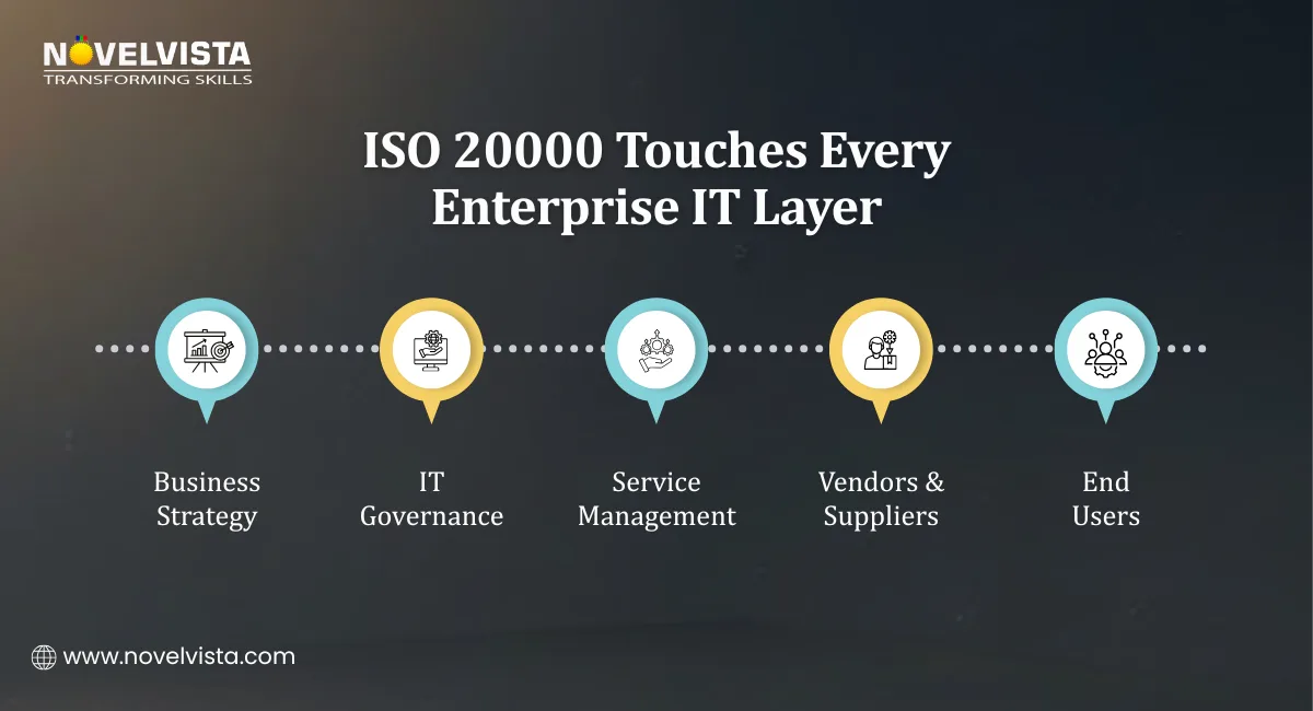 ISO 20000 Touches Every Enterprise IT Layer