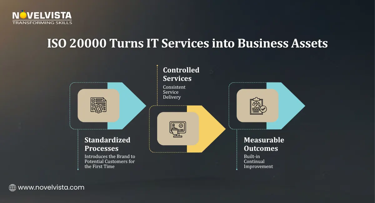 ISO 20000 Turns IT Services into Business Assets