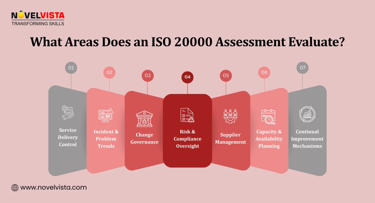 What Areas Does an ISO 20000 Assessment Evaluate?
