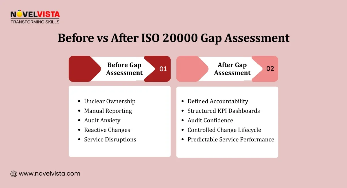 Before vs After ISO 20000 Gap Assessment