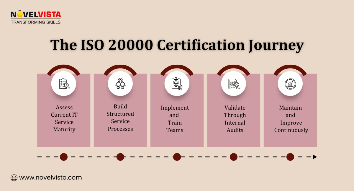 The ISO 20000 Certification Journey