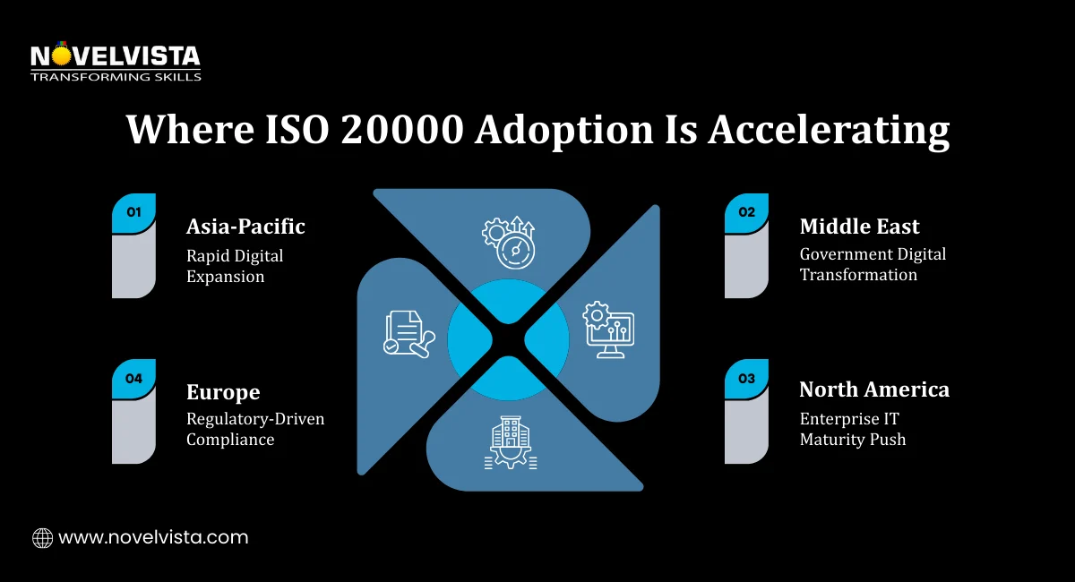 Where ISO 20000 Adoption Is Accelerating