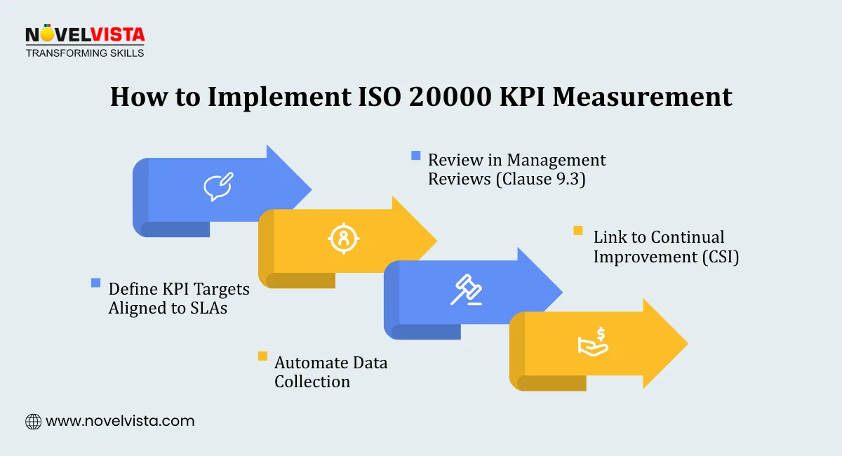 How to Implement ISO 20000 KPI Measurement