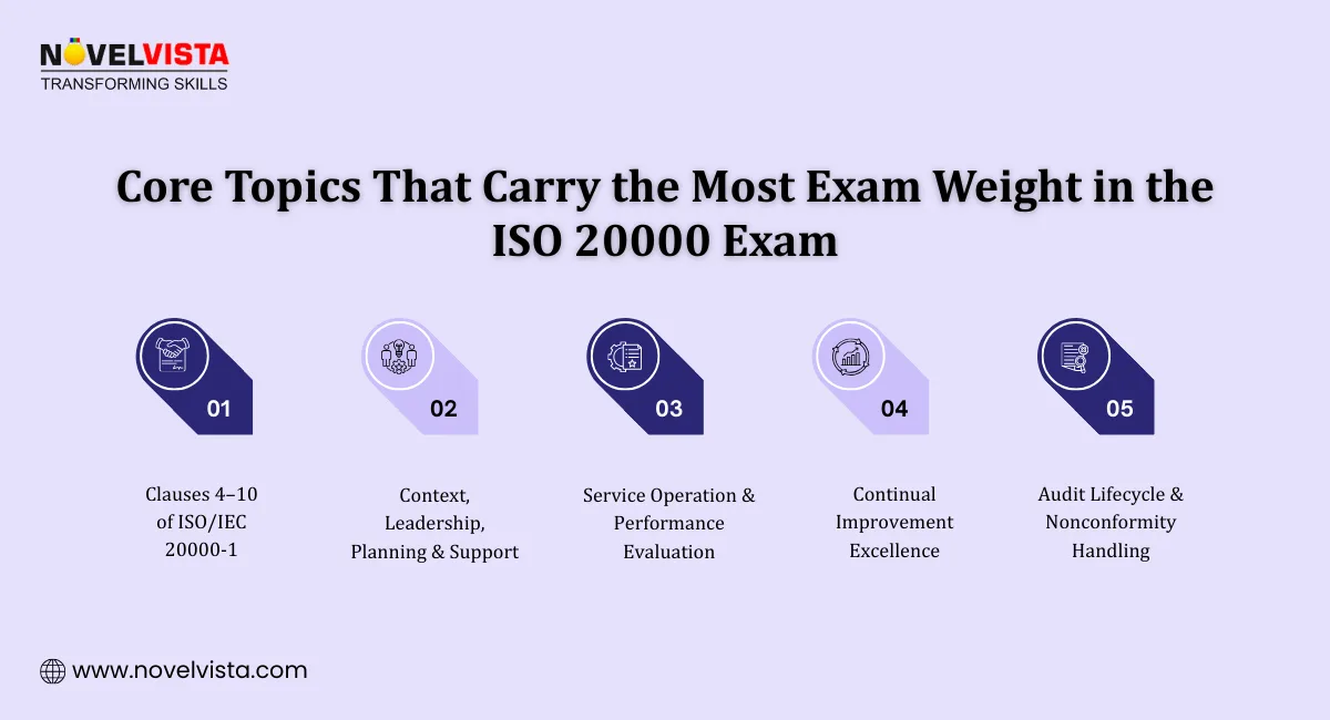 Core Topics That Carry the Most Exam Weight in the ISO 20000 Exam