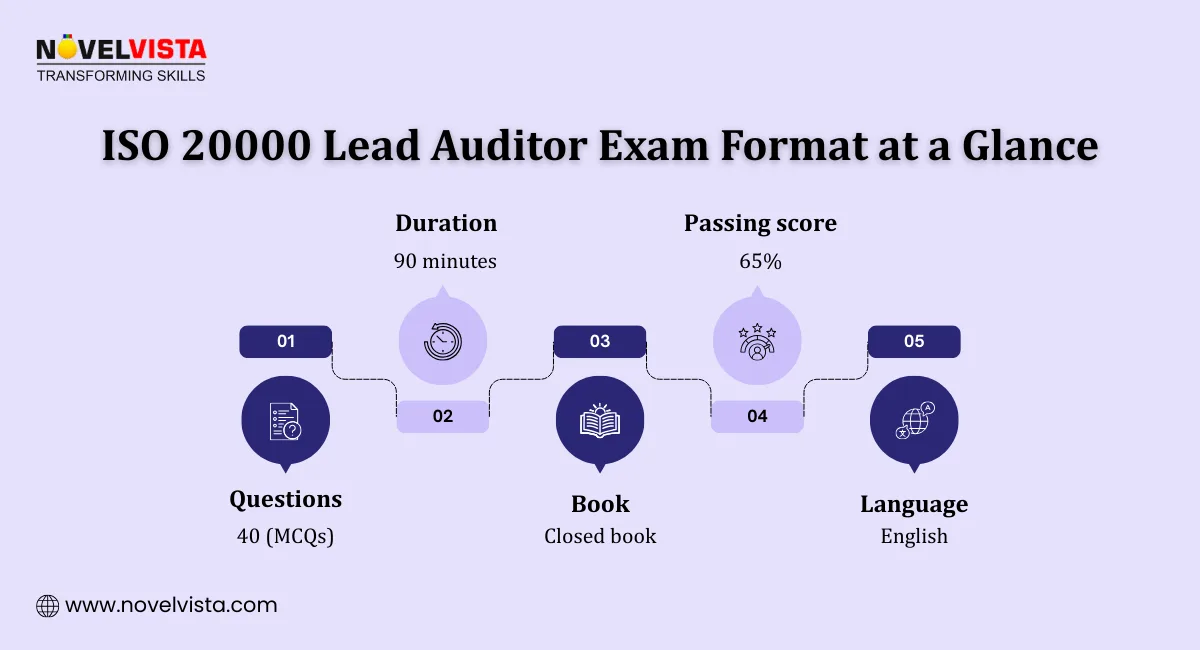 ISO 20000 Lead Auditor Exam Format at a Glance