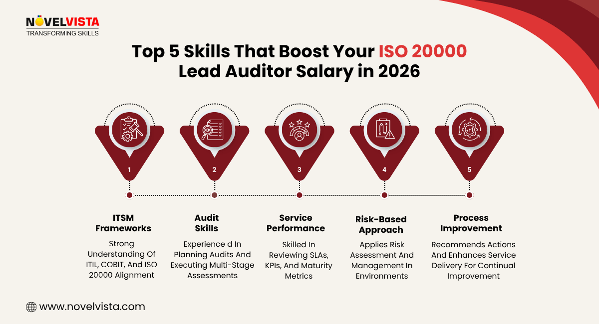 Top 5 Skills That Boost Your ISO 20000 Lead Auditor Salary in 2026
