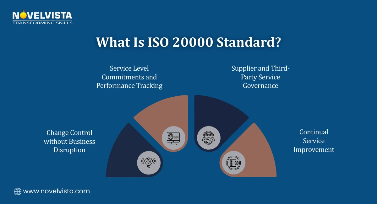 What Is ISO 20000 Standard?