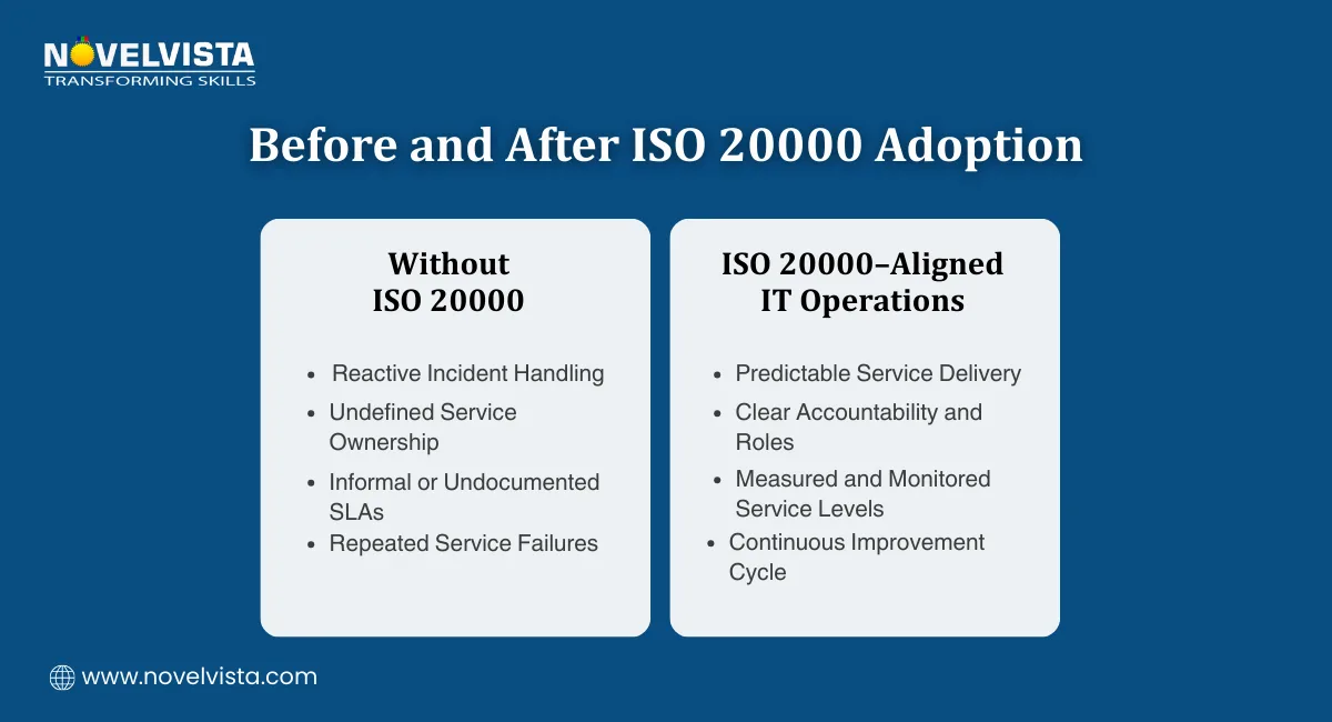 Before and After ISO 20000 Adoption