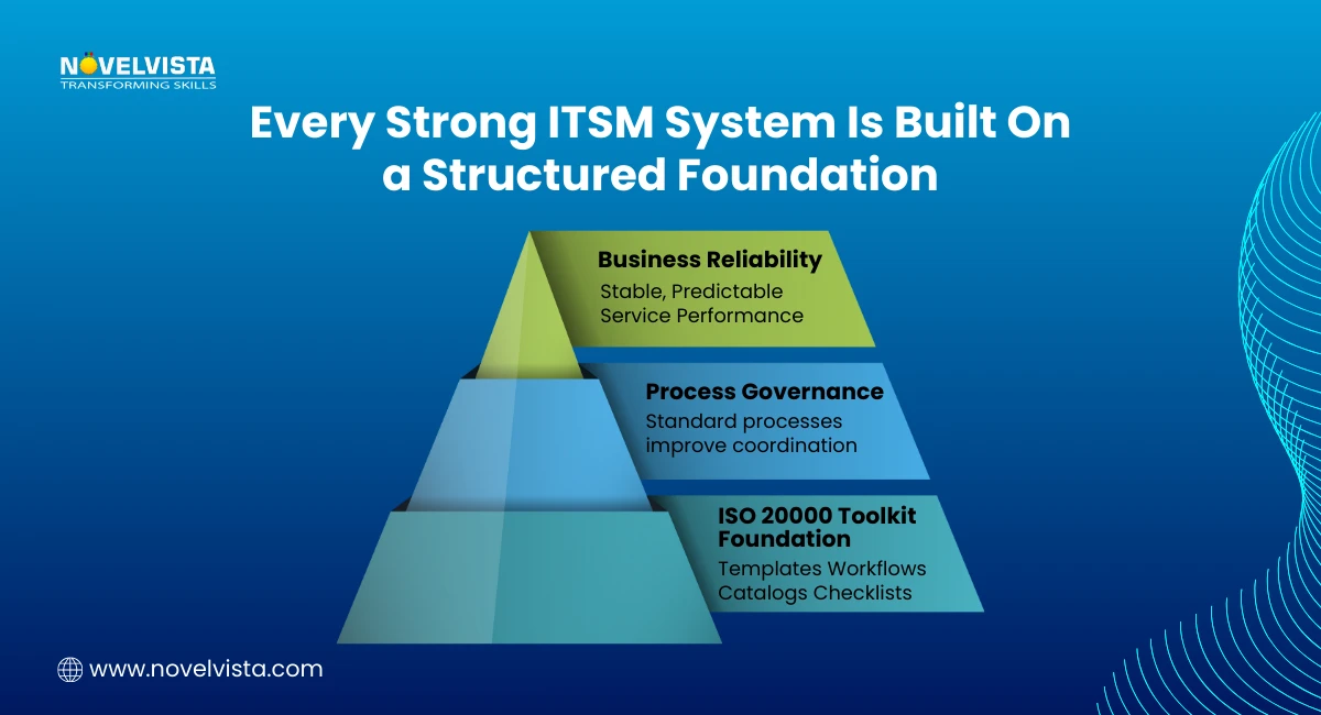 Every strong ITSM system is built on a structured foundation