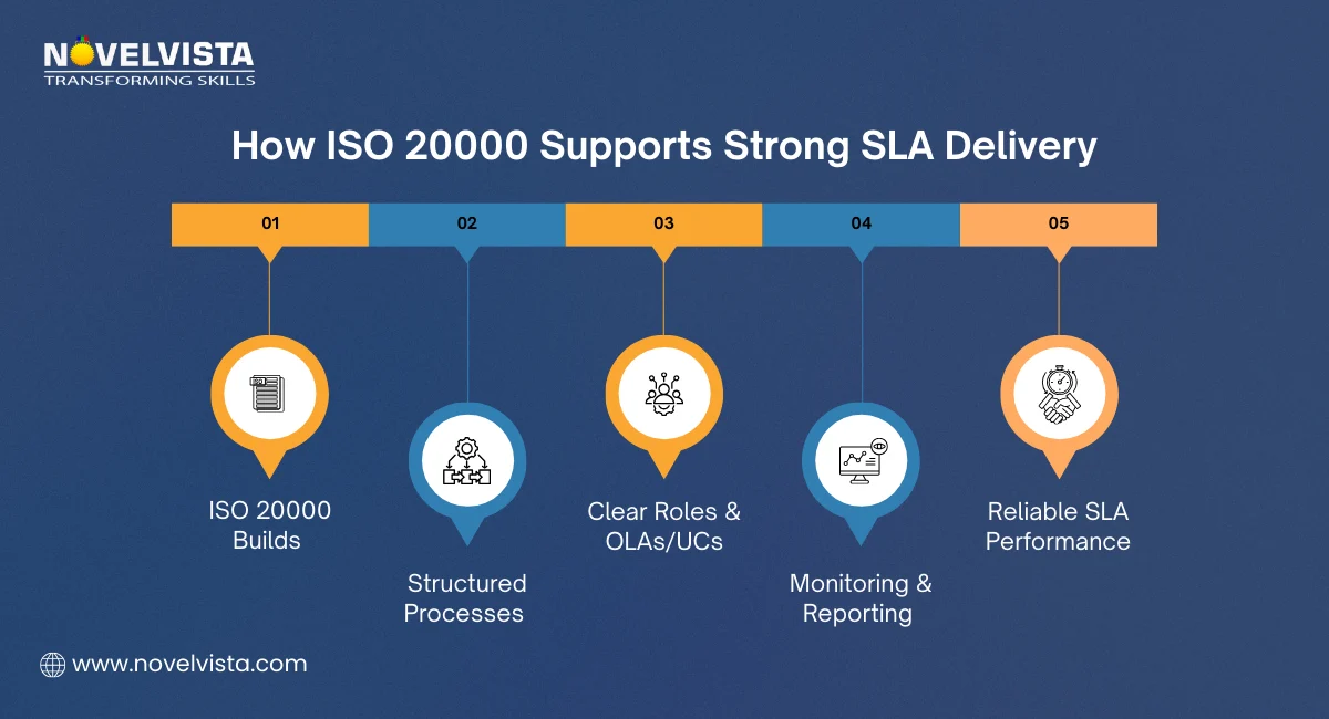 How ISO 20000 Supports Strong SLA Delivery