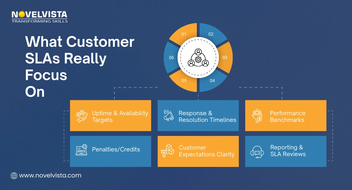 What Customer SLAs Really Focus On